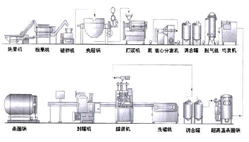 果汁生产线