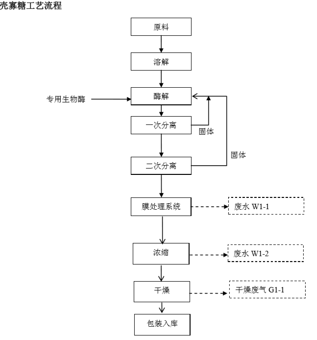 壳寡糖工艺流程简介