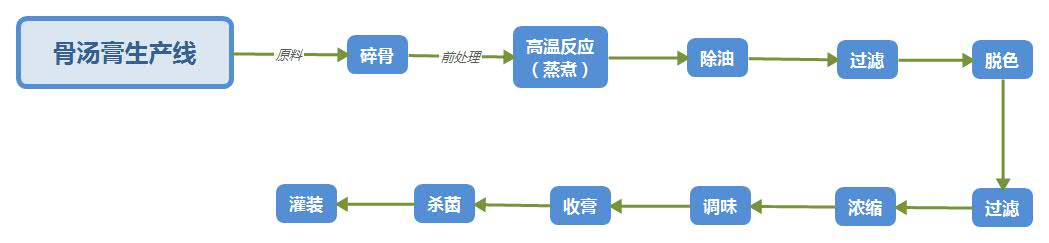 骨汤膏生产线工艺流程