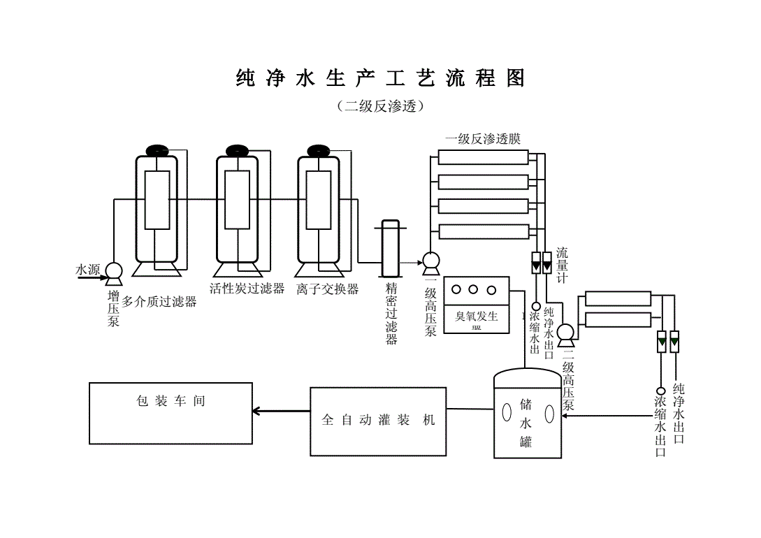 纯净水生产工艺介绍及流程图